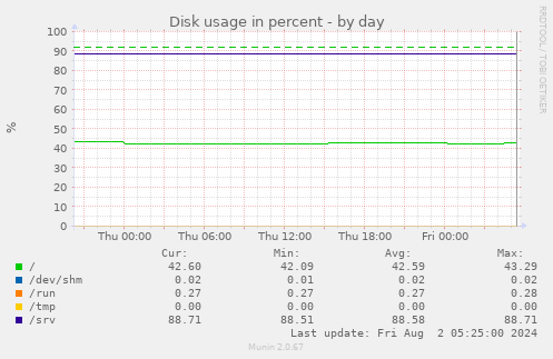 Disk usage in percent