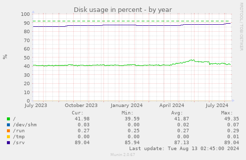 Disk usage in percent