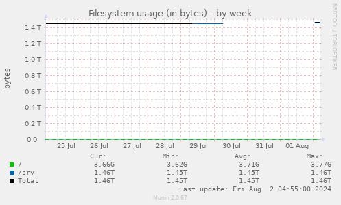 Filesystem usage (in bytes)