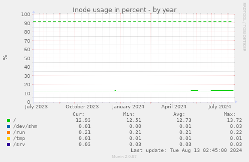 Inode usage in percent