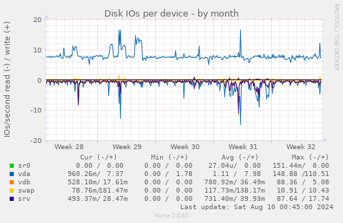 Disk IOs per device