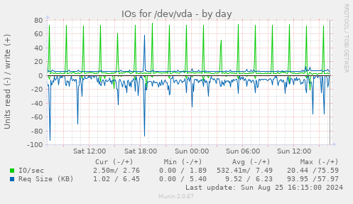 IOs for /dev/vda