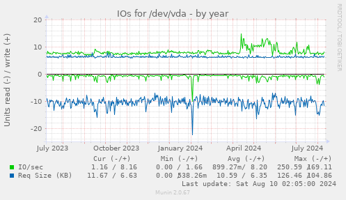 IOs for /dev/vda