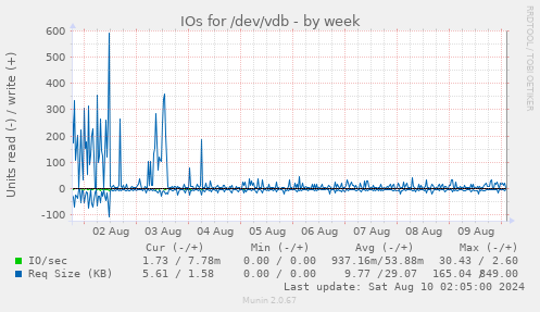 IOs for /dev/vdb