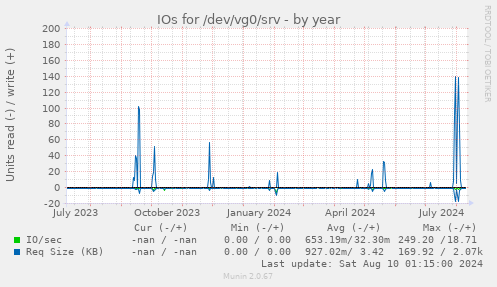 IOs for /dev/vg0/srv