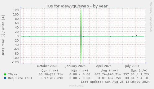 IOs for /dev/vg0/swap