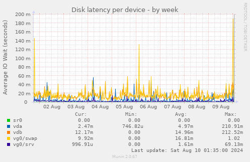 Disk latency per device