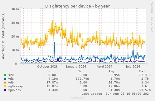 Disk latency per device