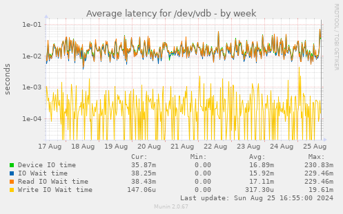 Average latency for /dev/vdb