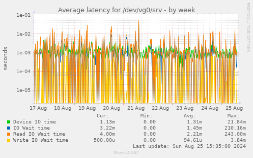 Average latency for /dev/vg0/srv