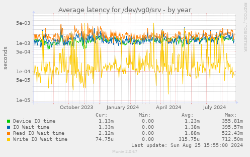 Average latency for /dev/vg0/srv