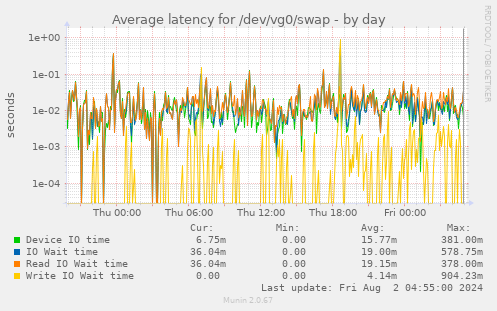 Average latency for /dev/vg0/swap