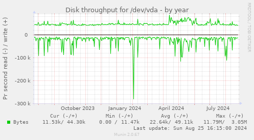 Disk throughput for /dev/vda