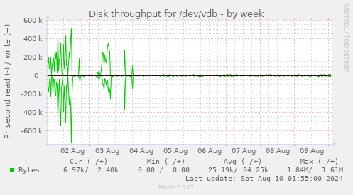 Disk throughput for /dev/vdb