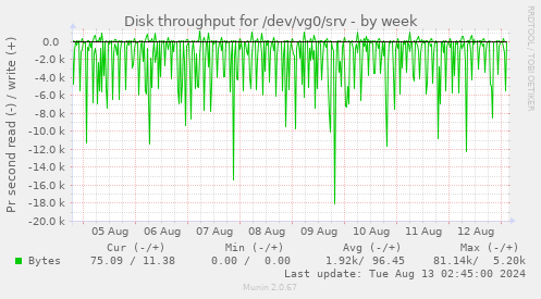 Disk throughput for /dev/vg0/srv