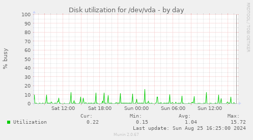 Disk utilization for /dev/vda