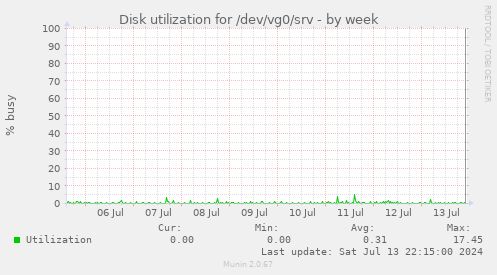 Disk utilization for /dev/vg0/srv