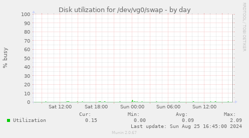 Disk utilization for /dev/vg0/swap