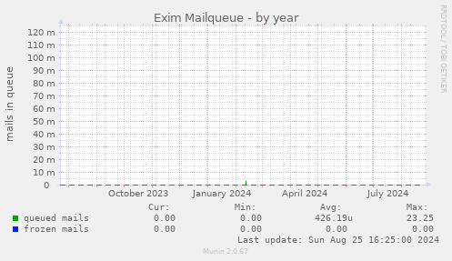 Exim Mailqueue