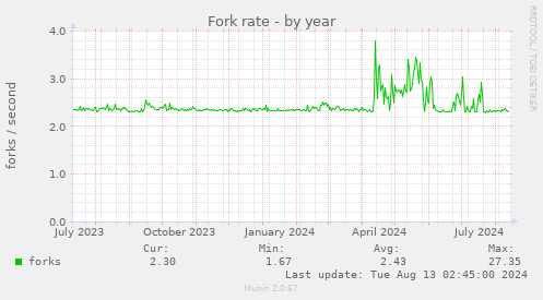 Fork rate