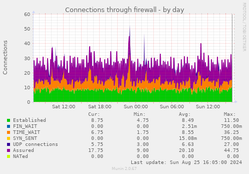 Connections through firewall