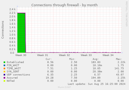 Connections through firewall