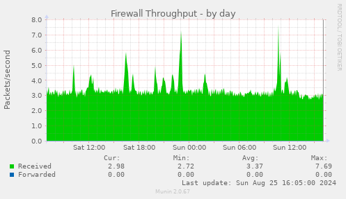 Firewall Throughput