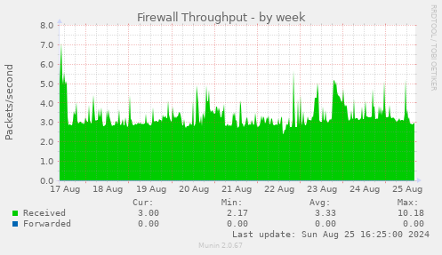 Firewall Throughput