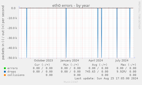 eth0 errors