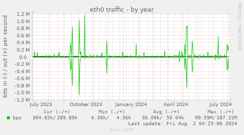 eth0 traffic