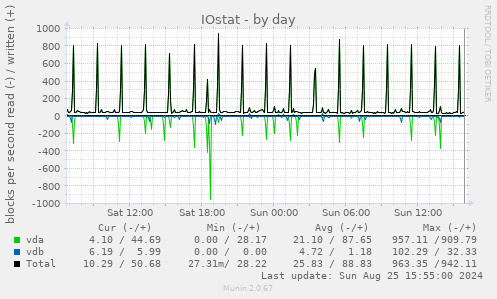 IOstat