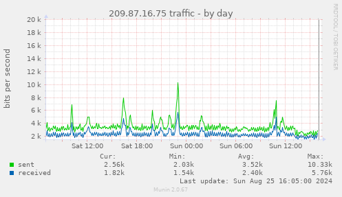 209.87.16.75 traffic