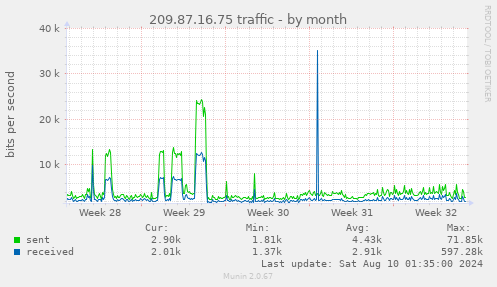 209.87.16.75 traffic