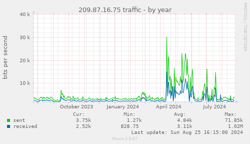 209.87.16.75 traffic