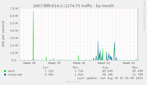 2607:f8f0:614:1::1274:75 traffic