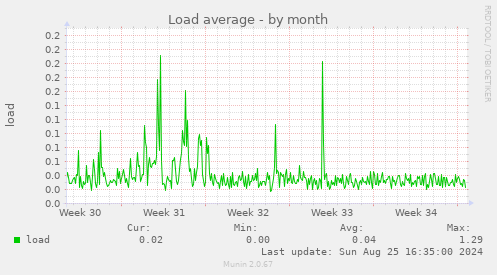 Load average