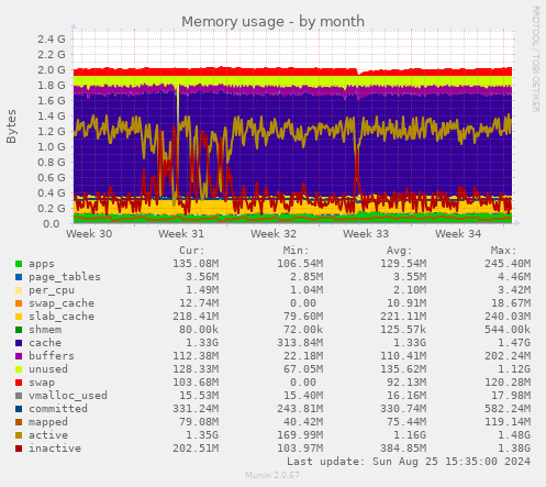 Memory usage