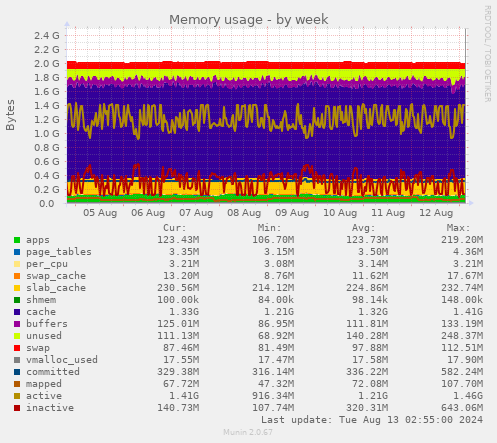 Memory usage