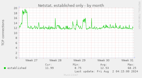 Netstat, established only