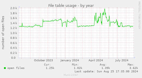 File table usage