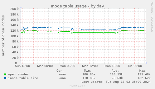 Inode table usage