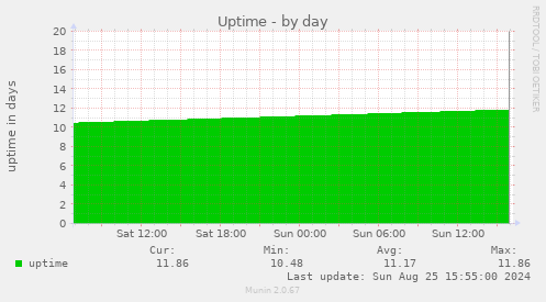 Uptime