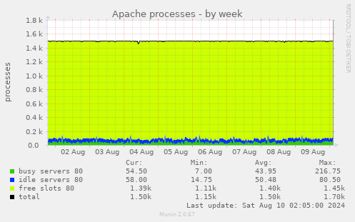 Apache processes