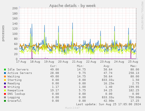 Apache details