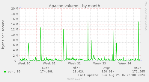 Apache volume