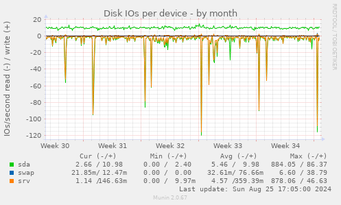 Disk IOs per device