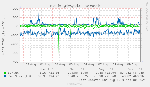 IOs for /dev/sda