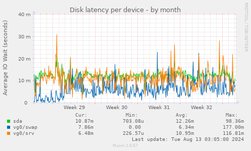 Disk latency per device