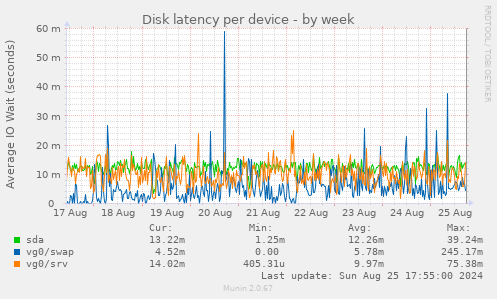 Disk latency per device