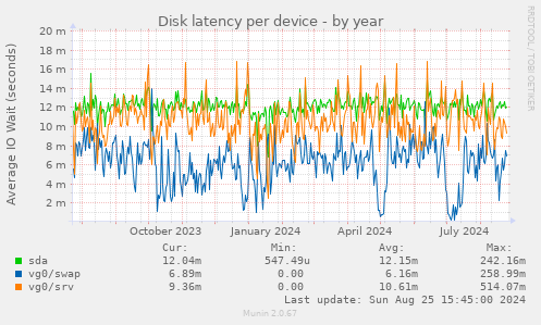 Disk latency per device